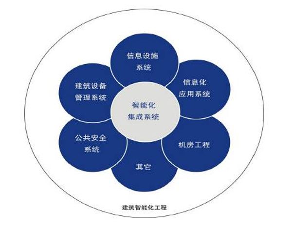 河南創(chuàng)闊弱電工程 以專業(yè)信息系統(tǒng)集成服務為核心，打造智能化弱電系統(tǒng)工程